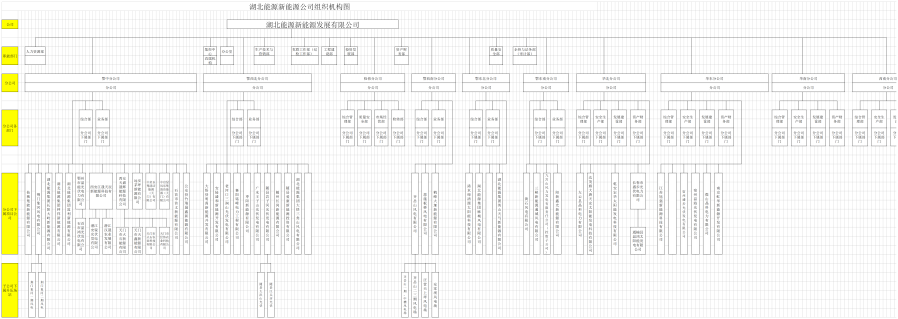 附件2 - 湖北能源集團新能源發展有限公司組織機構圖